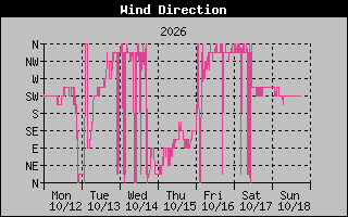 High Wind Direction Graph