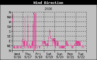 High Wind Direction Graph