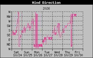 High Wind Direction Graph