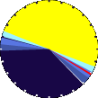 Sunlight Pie Graph