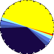 Sunlight Pie Graph
