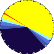 Sunlight Pie Graph