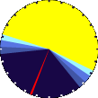 Sunlight Pie Graph