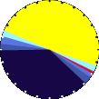 Sunlight Pie Graph