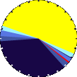 Sunlight Pie Graph