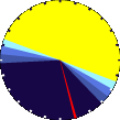 Sunlight Pie Graph