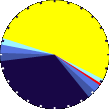 Sunlight Pie Graph