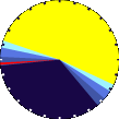 Sunlight Pie Graph