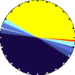 Sunlight Pie Graph