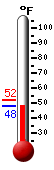 Currently: 49.2, Max: 52.0, Min: 49.1