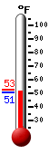 Currently: 49.9, Max: 52.0, Min: 49.9