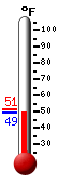 Currently: 50.1, Max: 51.1, Min: 50.0