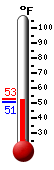 Currently: 50.7, Max: 52.8, Min: 50.6