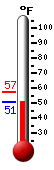 Currently: 51.1, Max: 57.1, Min: 51.0