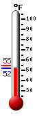 Currently: 52.8, Max: 55.0, Min: 52.8