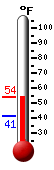 Currently: 53.7, Max: 53.7, Min: 41.4