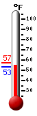 Currently: 54.2, Max: 57.4, Min: 53.3