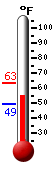 Currently: 55.1, Max: 63.2, Min: 49.4