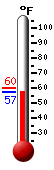 Currently: 57.2, Max: 60.2, Min: 57.2
