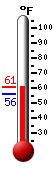 Currently: 58.6, Max: 58.6, Min: 56.3