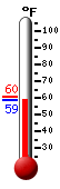 Currently: 58.9, Max: 60.4, Min: 58.9