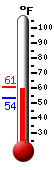 Currently: 59.4, Max: 60.5, Min: 53.6