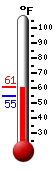 Currently: 59.8, Max: 61.0, Min: 54.6