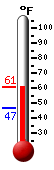 Currently: 60.6, Max: 60.9, Min: 46.9