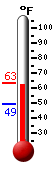 Currently: 61.3, Max: 63.2, Min: 49.4