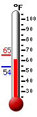 Currently: 61.7, Max: 65.4, Min: 53.9