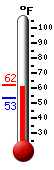 Currently: 61.9, Max: 62.0, Min: 53.4