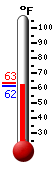 Currently: 62.5, Max: 63.2, Min: 61.6