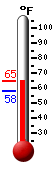 Currently: 63.2, Max: 63.4, Min: 58.1