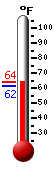 Currently: 63.4, Max: 63.4, Min: 61.5