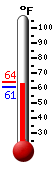 Currently: 63.7, Max: 63.8, Min: 60.7