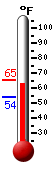 Currently: 64.0, Max: 65.4, Min: 53.9