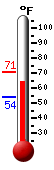 Currently: 64.7, Max: 70.6, Min: 54.1