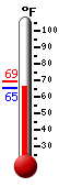 Currently: 65.7, Max: 69.4, Min: 65.4