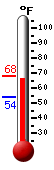 Currently: 67.0, Max: 68.1, Min: 53.8