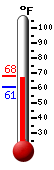 Currently: 67.5, Max: 68.2, Min: 60.9