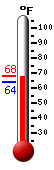 Currently: 67.8, Max: 68.0, Min: 63.9