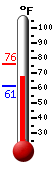 Currently: 69.3, Max: 75.8, Min: 61.1
