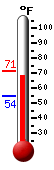 Currently: 69.5, Max: 71.2, Min: 54.4