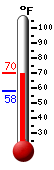 Currently: 69.7, Max: 70.2, Min: 58.3