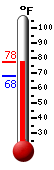 Currently: 70.9, Max: 71.2, Min: 67.9