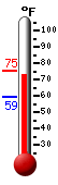 Currently: 74.4, Max: 75.4, Min: 59.3